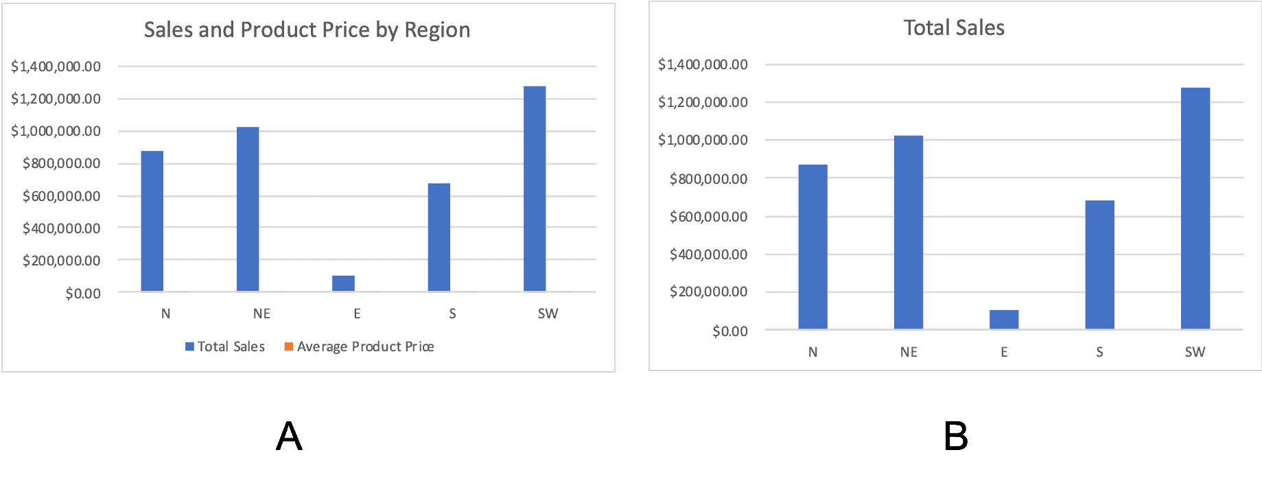 5 Tips for visualizing data with charts - Textbook & Academic Authors ...